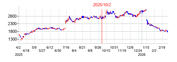 2025年10月2日 16:00前後のの株価チャート